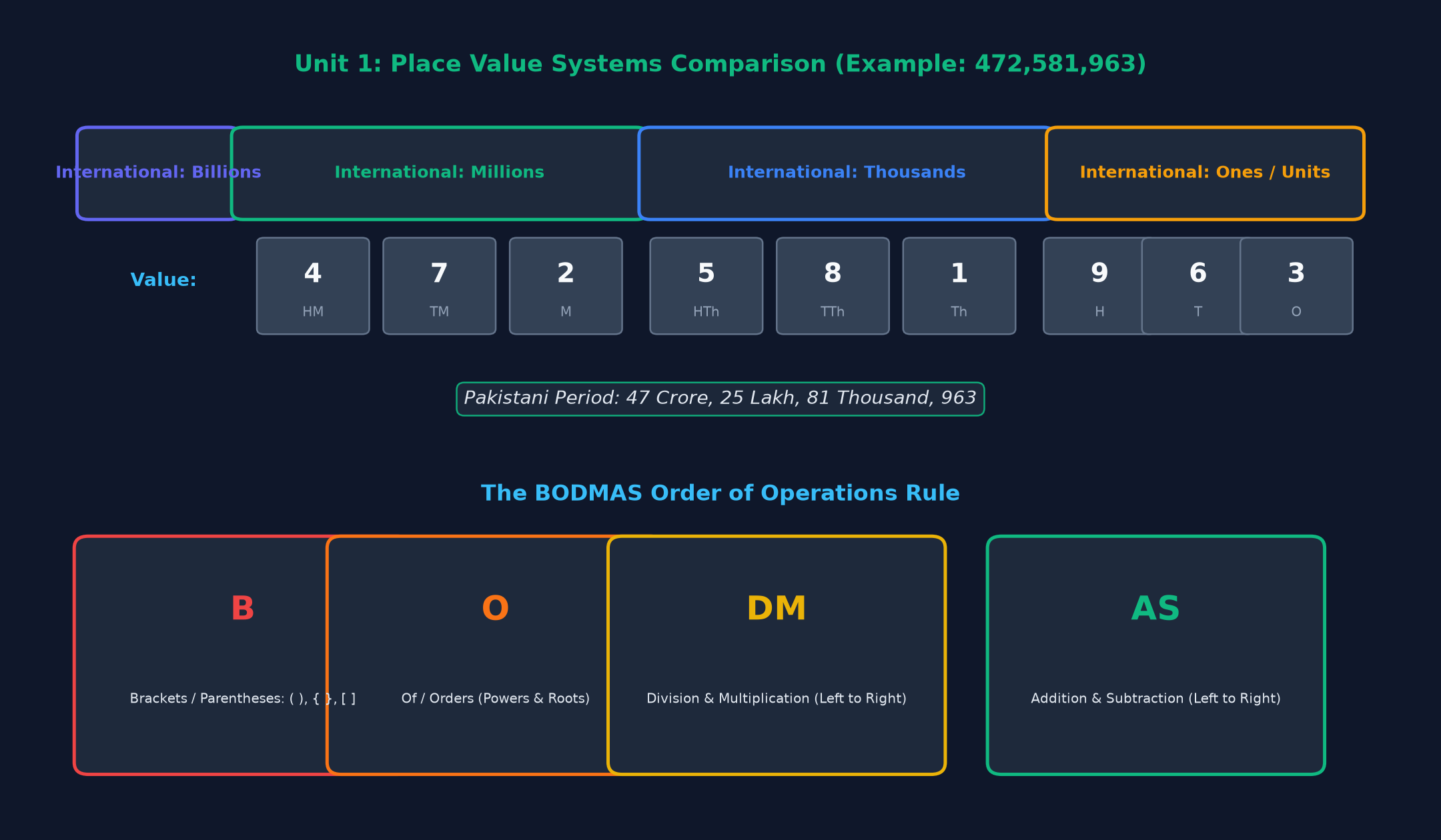 Place Value Comparison Chart