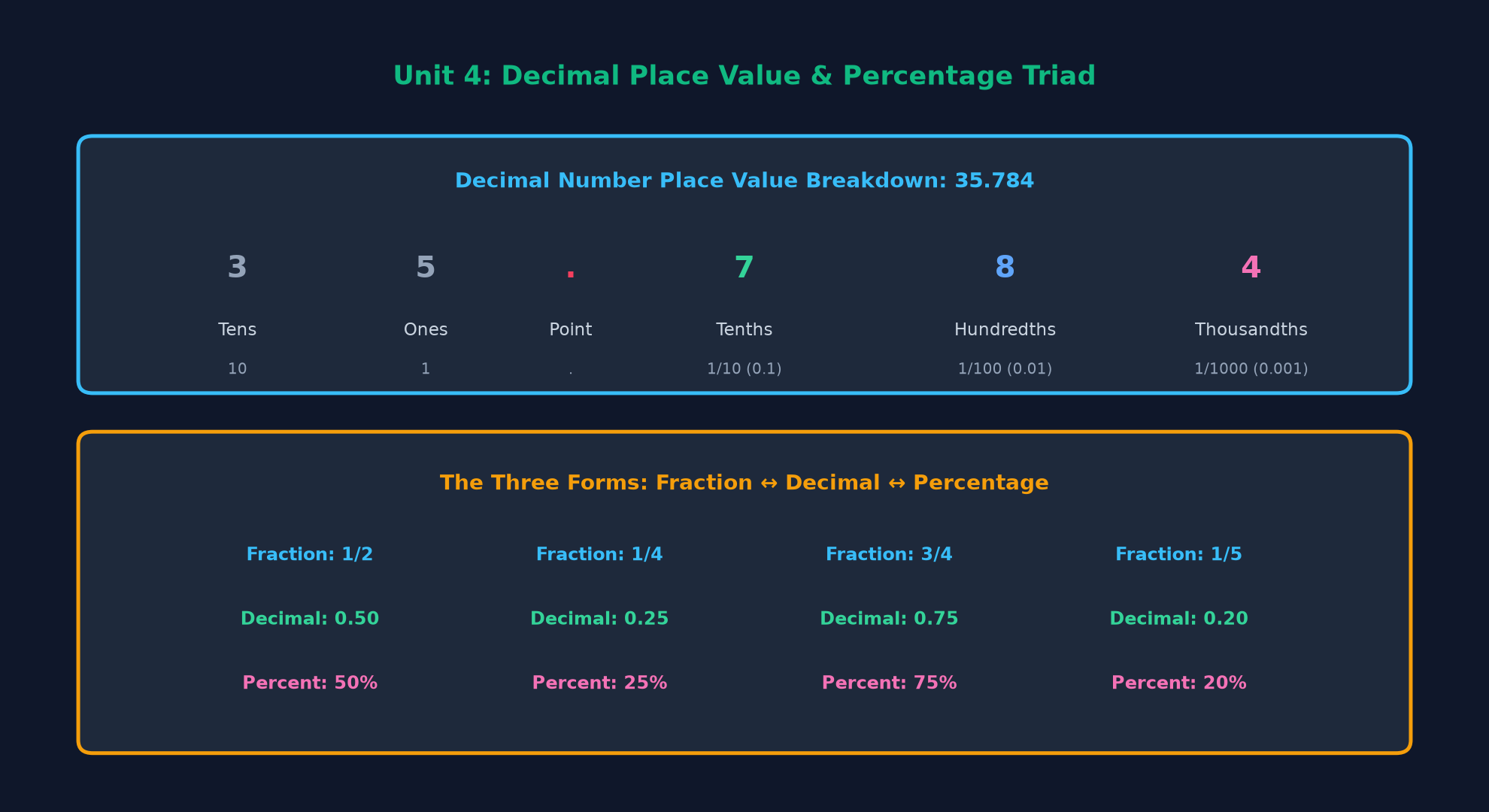 Decimals and Percentage Grid
